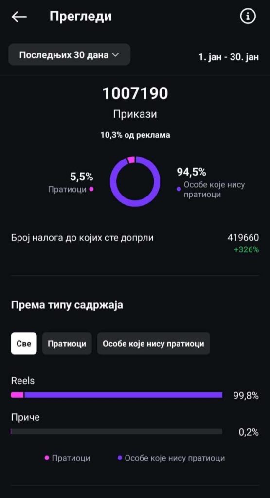 milion pregleda instagram profila - inspirago