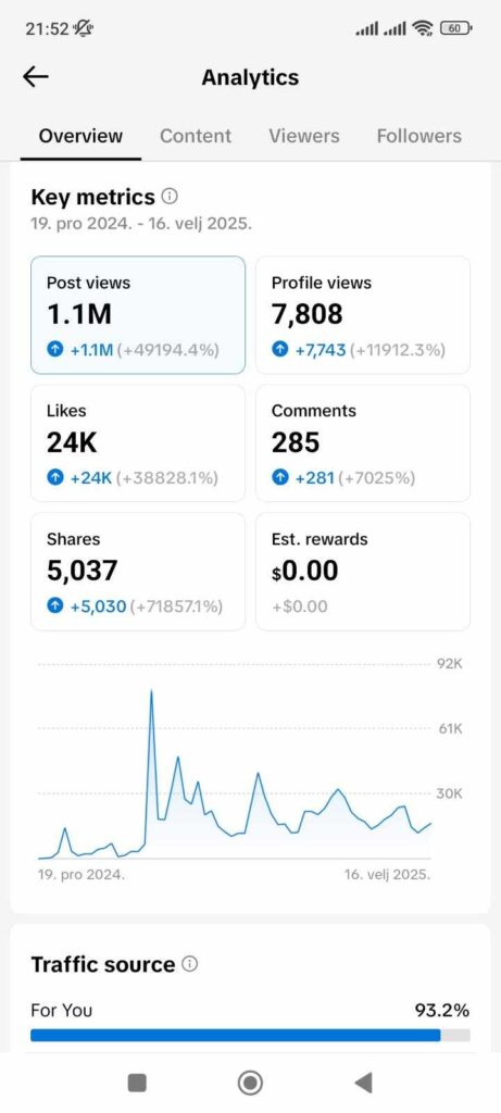 milion pregleda na tiktok profilu - inspirago